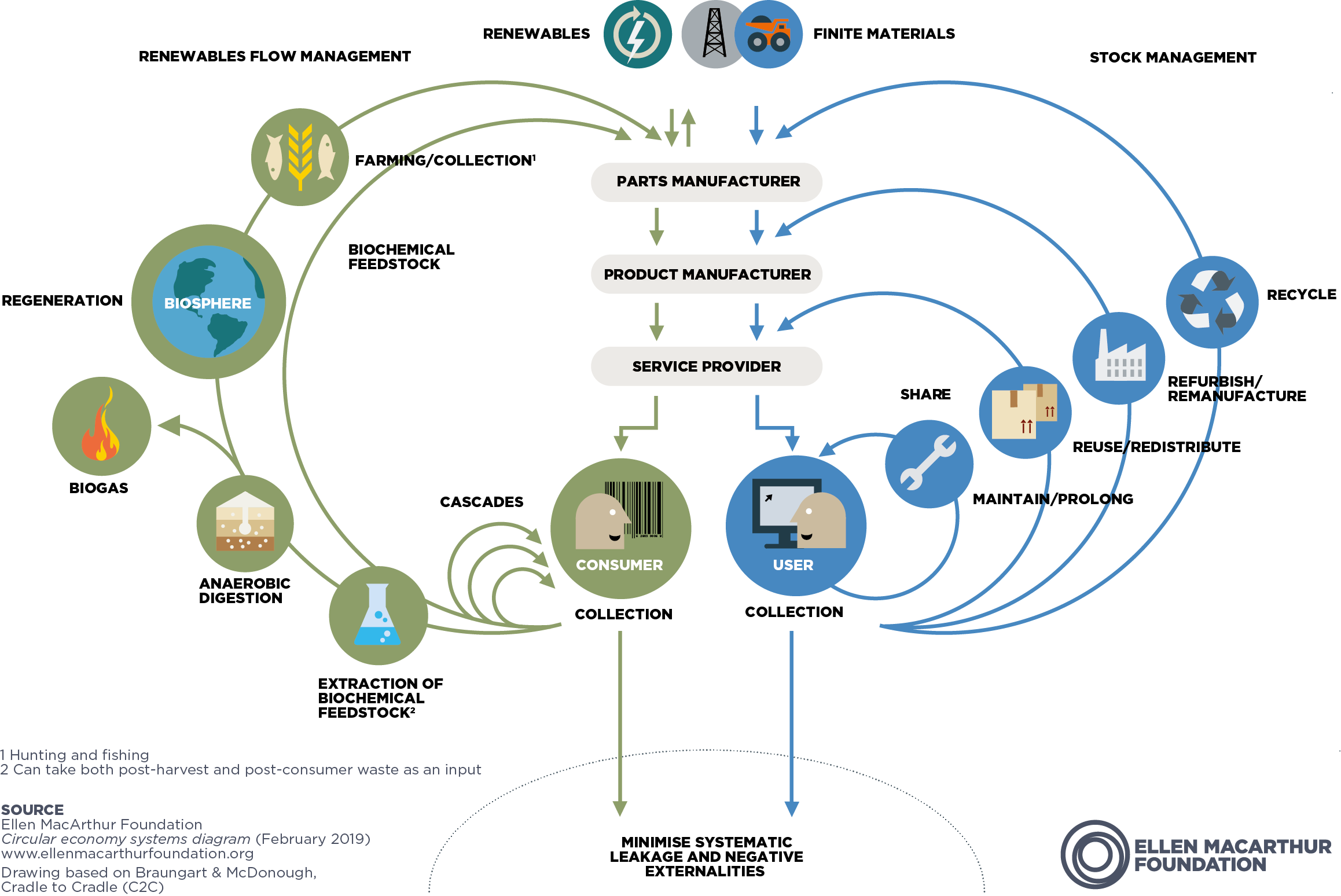 Image visualising the circular economy by the Ellen Macarthur Foundation. Source: https://ellenmacarthurfoundation.org/circular-economy-diagram